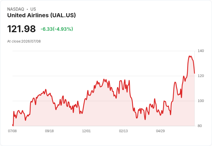 【23:48 即時新聞】United Airlines(UAL)重挫5%:中東地緣風險推升油價、燃油成本壓力加劇