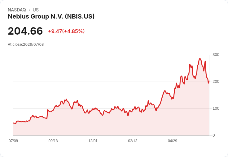 【21:40 即時新聞】Nebius Group N.V. (NBIS) 盤中勁揚 5% K 值反彈、MACD 負值收斂吸引買盤回流