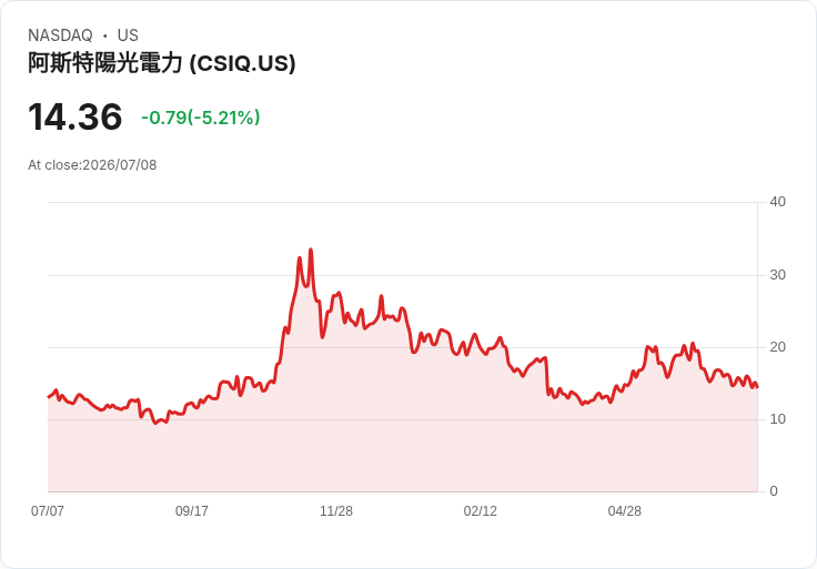 德意志銀行調升First Solar評級至買進:股價回跌創造入場良機!