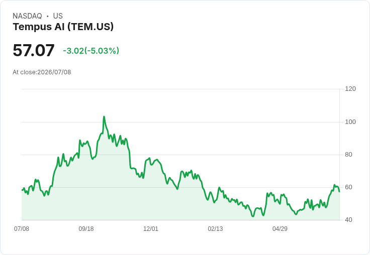 【22:50 即時新聞】Tempus AI(TEM) 股價重挫逾5％：未列入 ARK Invest 新布局惹賣壓