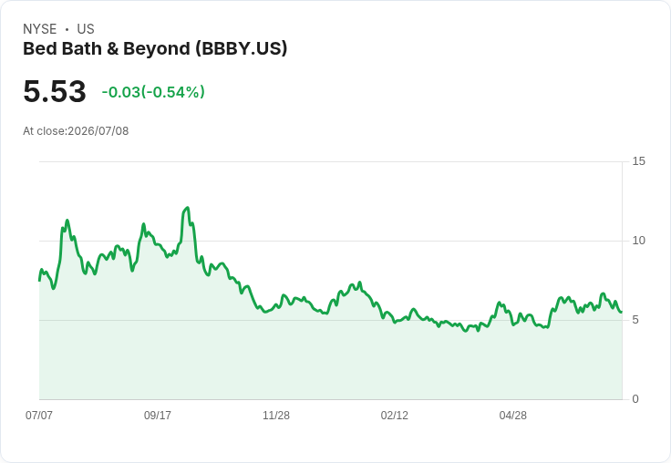 床上用品巨頭Bed Bath & Beyond再遭重創！法院拒絕重新審理對Hudson Bay的訴訟