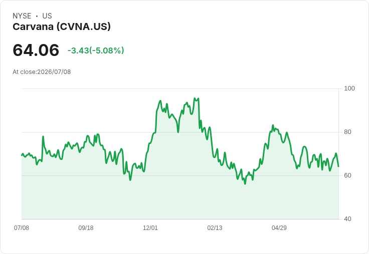 【23:32 即時新聞】Carvana(CVNA) 重挫逾5% 技術指標高檔轉弱引發賣壓