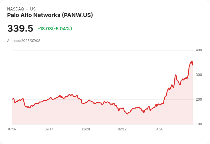 【03:50 即時新聞】Palo Alto Networks(PANW) 回落逾5%/漲勢凌厲後獲利了結、AI 資安題材仍強