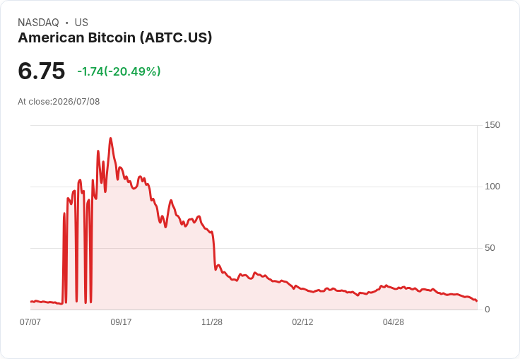 【01:59 即時新聞】American Bitcoin(ABTC) 重挫20% / 技術面持續走弱、長均線乖離擴大