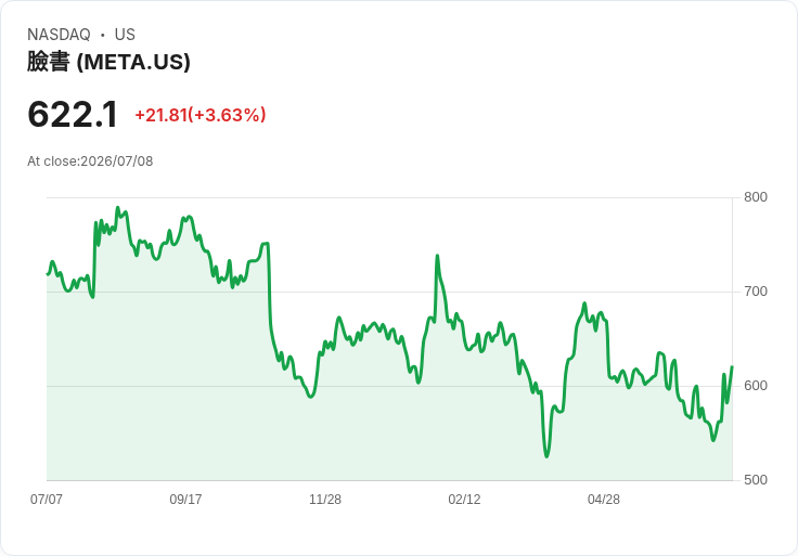 Meta推出Muse影像AI模型 股價上漲2.5％ 引發市場熱議