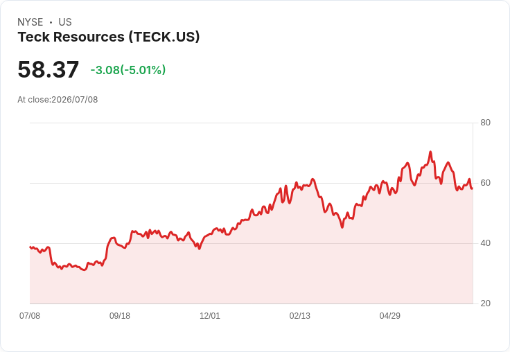 加拿大政府將投資高達4億加元於Teck Resources的關鍵礦產冶煉廠!
