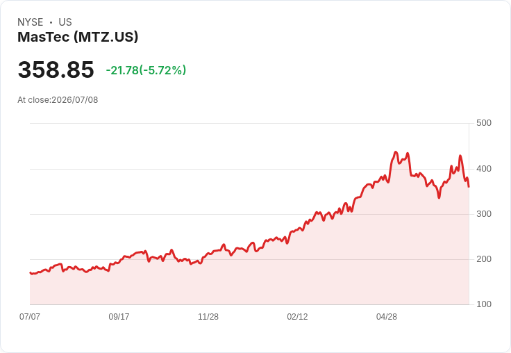 MasTec 以16.5億美元現金與股票收購Superior Group,擴大基礎建設版圖!
