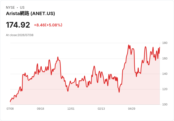 【22:22 即時新聞】Arista Networks(ANET)勁揚逾5％：獲大型成長基金加碼押注AI網路題材