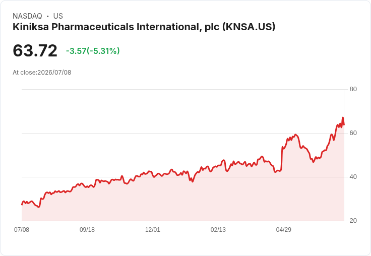【23:05 即時新聞】Kiniksa Pharmaceuticals (KNSA) 重挫逾5%/技術指標高檔轉弱引發獲利了結