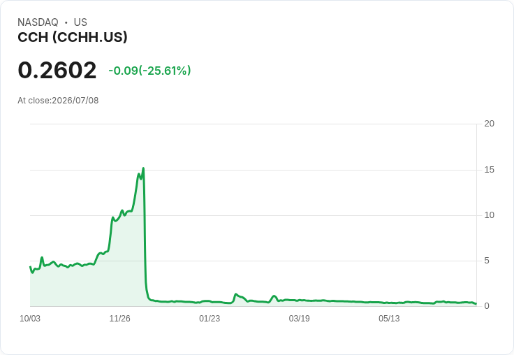 CCHH CEO 預計在未來一年內回購高達 3,000 萬美元的公司股票，力挺股價反彈！