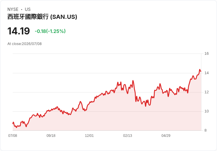 桑坦德銀行重組亞太區業務 北京分行經理遭撤換