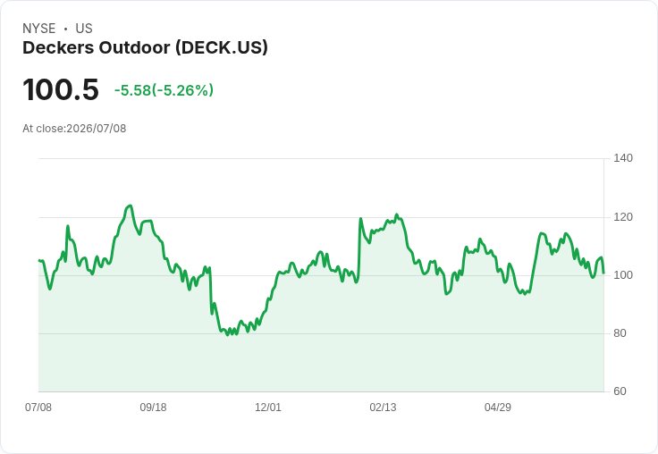 【23:06 即時新聞】Deckers Outdoor(DECK) 股價急跌5.25%:KD高檔反轉、MACD續弱壓抑走勢