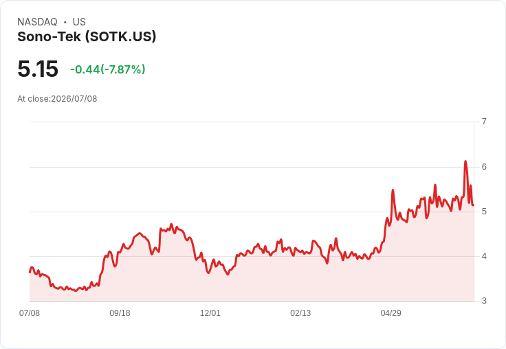 Sono-Tek第一季財報出爐!每股盈餘超預期,營收增長10.3%引發市場關注