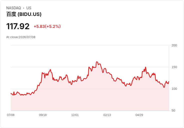 【21:30 即時新聞】Baidu(BIDU)勁揚逾5％／受惠Alibaba AI Cloud市占報告與中概科技情緒回暖