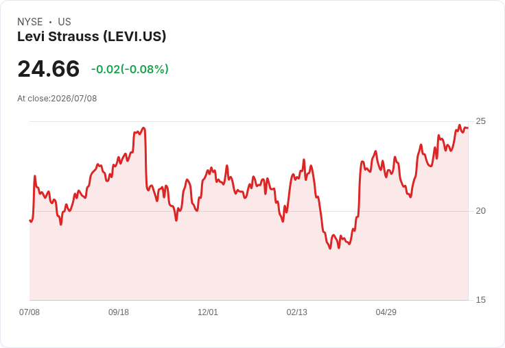 利維斯（Levi Strauss）Q2 2026 營收預測：市場期待破紀錄表現！