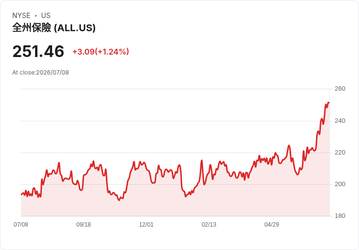 奧克拉荷馬州控告Allstate:隱瞞風災索賠金額,保戶權益受損!