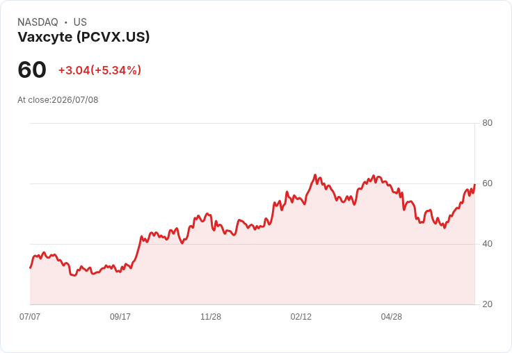 【00:29 即時新聞】Vaxcyte(PCVX) 盤中大漲逾5%:KD高檔、MACD翻多推升股價續強