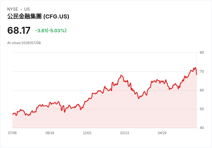 【22:38 即時新聞】Citizens Financial Group (CFG) 跌5%:雖獲J.P. Morgan偏好,股價短線承壓