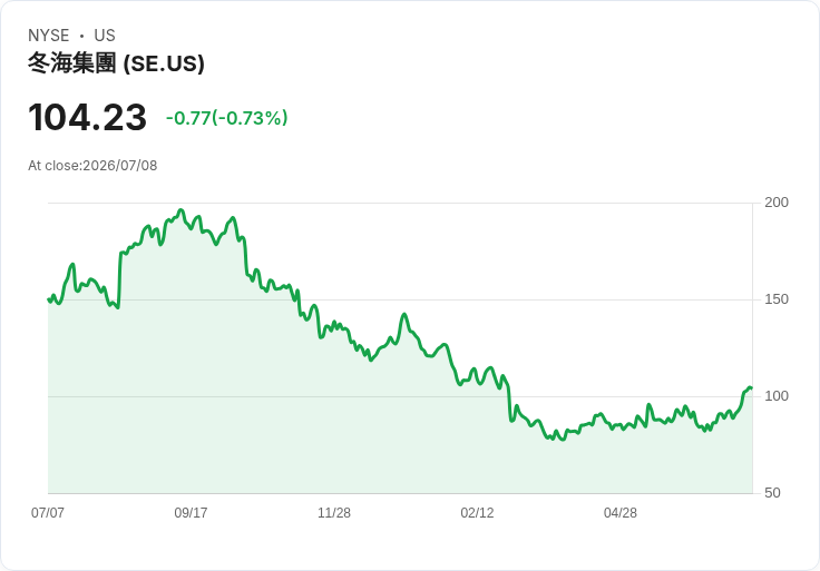海洋有限公司連續七日漲勢終止,股價微跌0.52%
