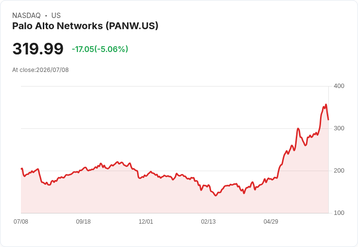 【22:19 即時新聞】Palo Alto Networks(PANW) 股價震盪約5％：AI安全題材高漲下獲利了結與消息消化