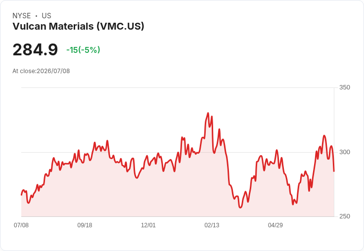 【23:07 即時新聞】Vulcan Materials(VMC) 盤中挫跌逾5% 乖離均線與技術指標修正壓盤