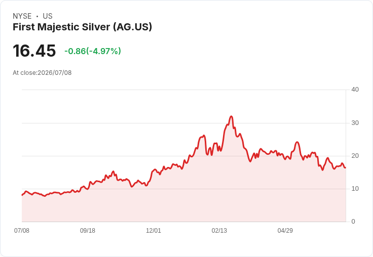 First Majestic Silver以9000萬美元出售San Martin銀礦，重塑資本佈局！