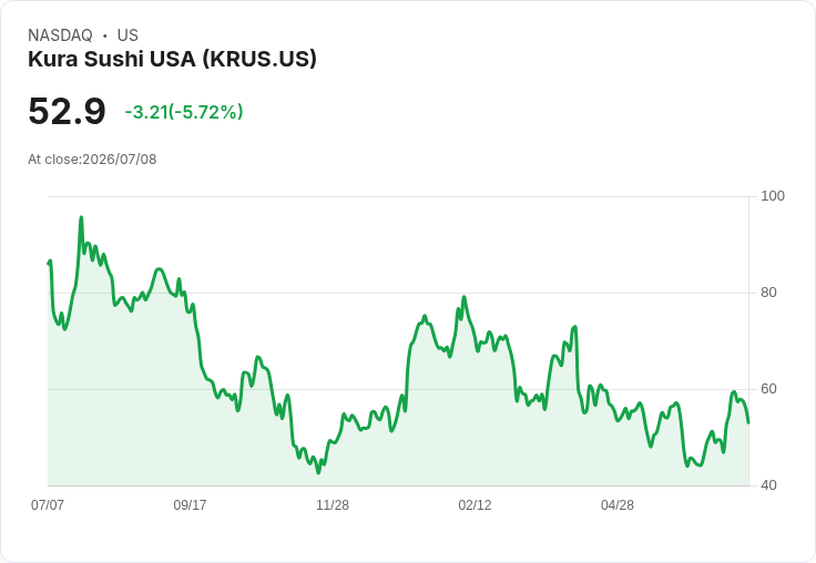 Kura Sushi USA 第三季EPS超預期 但營收未達目標引發關注