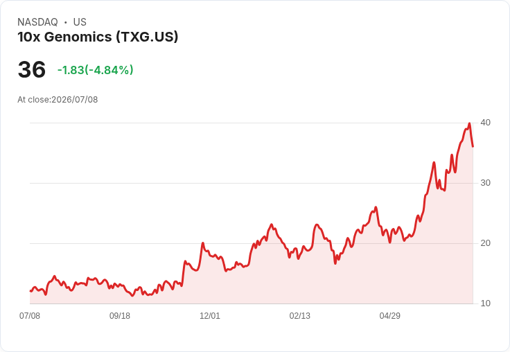 【22:02 即時新聞】10x Genomics(TXG) 重挫逾5% ARK Invest 大舉調節基因體工具持股