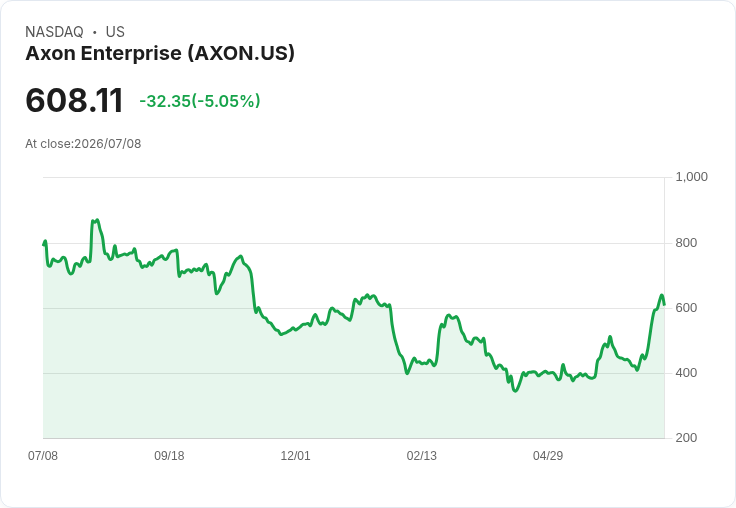 【22:45 即時新聞】Axon Enterprise(AXON) 盤中重挫5％ 技術指標高檔鈍化引發修正