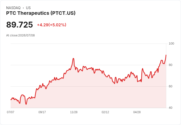 【03:28 即時新聞】PTC Therapeutics(PTCT) 大漲逾5%:技術指標持續轉強、沿均線攻高