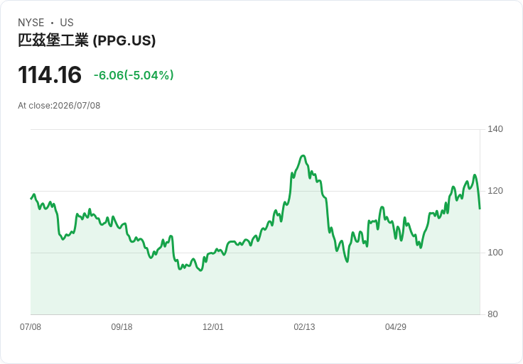 【22:31 即時新聞】PPG Industries(PPG) 重挫逾5％／KD與MACD轉弱、股價跌破短期均線