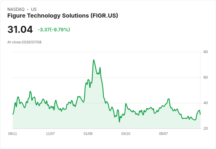 【03:54 即時新聞】Figure Technology Solutions(FIGR) 盤中重挫逾10％ 技術指標高檔轉弱引發獲利了結