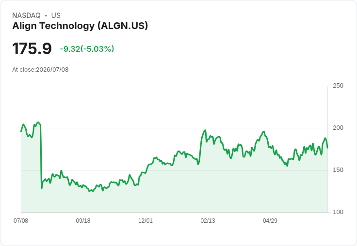 【22:50 即時新聞】Align Technology(ALGN) 創高後拉回逾5％／KD高檔鈍化、短線漲多技術性修正