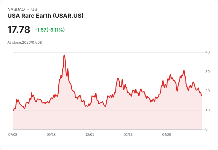 民主黨立法者調查商務部長在16億美金USA Rare Earth交易中的角色!