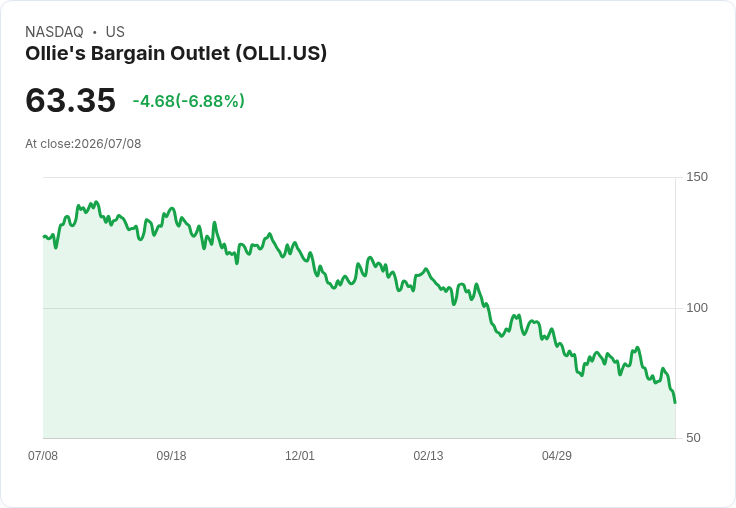 Ollie's Bargain Outlet 第二季業績恐遭重挫，負增長與毛利壓縮成焦點！