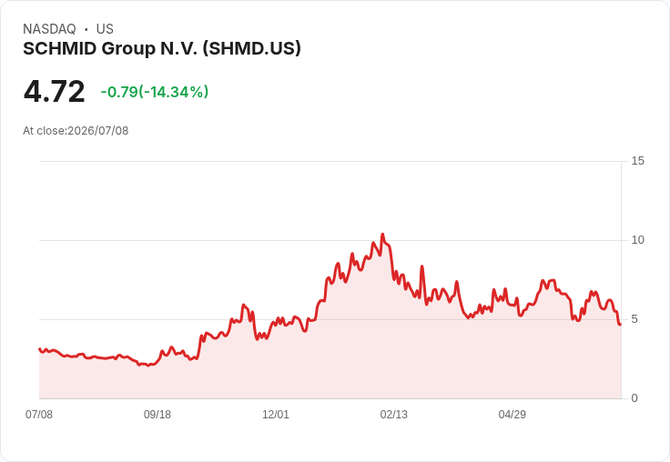 SCHMID集團透過可轉換票據籌資2000萬美元,助力擴張計畫!