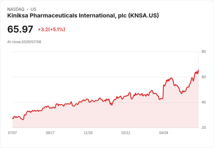 【01:21 即時新聞】Kiniksa Pharmaceuticals (KNSA) 盤中勁揚逾5% 技術指標續強推升股價