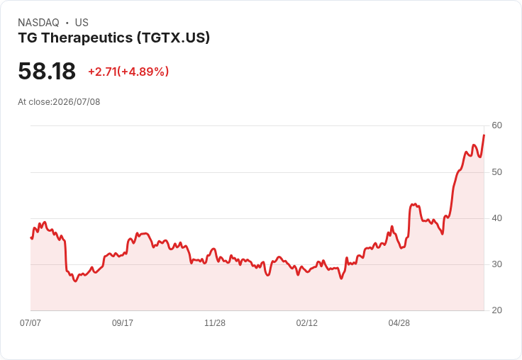 【00:22 即時新聞】TG Therapeutics(TGTX) 盤中勁揚逾5%:技術指標高檔修正後再轉強