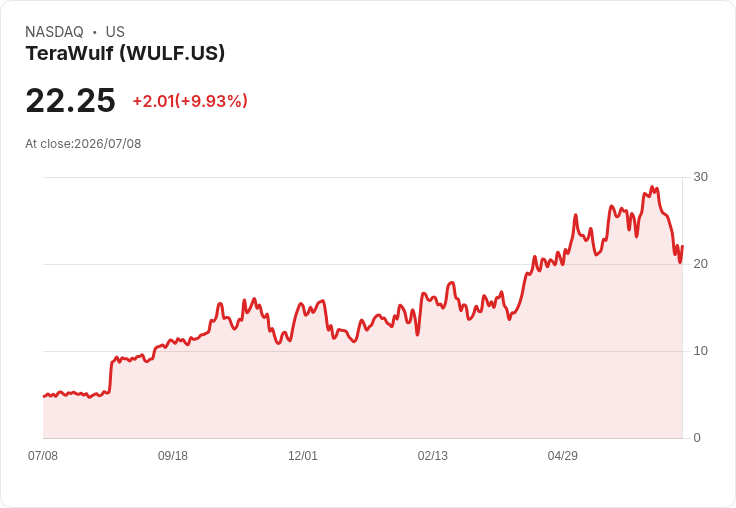 【21:35 即時新聞】TeraWulf(WULF)飆漲逾10％：簽下Anthropic 20年AI資料中心合約、資產處分挹注現金