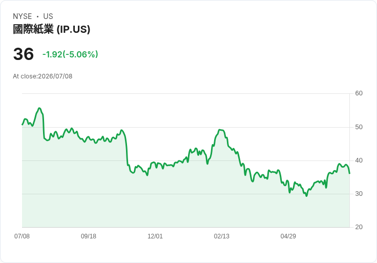 【22:22 即時新聞】International Paper(IP) 重挫逾5％：遭 Citi 納入紙包裝族群首選之外、市場情緒承壓