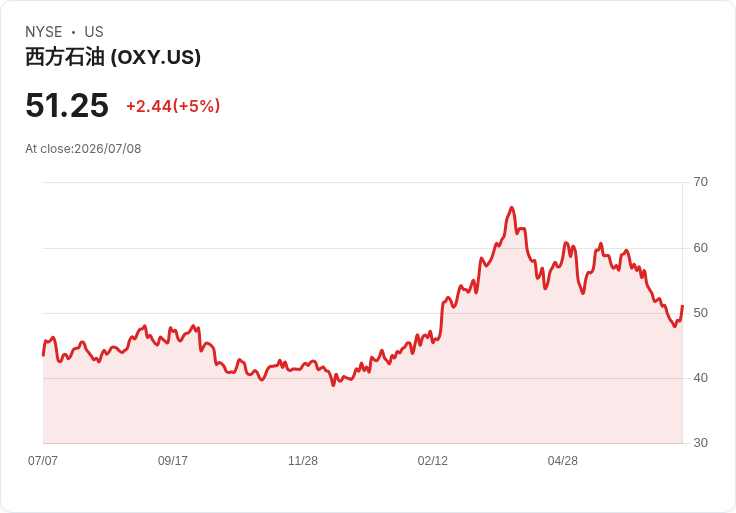 【03:05 即時新聞】Occidental Petroleum(OXY) 盤中勁揚近10％ 技術指標仍偏空下的短線反彈
