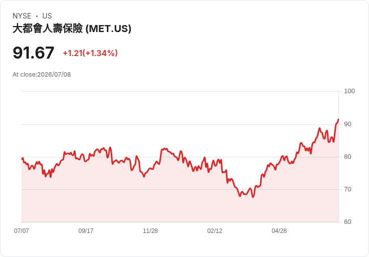 美商大都會宣佈每股0.5925美元的季度股息，穩定回報引發關注！