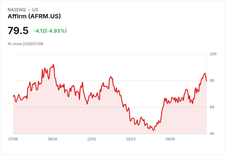 【22:50 即時新聞】Affirm(AFRM) 股價挫逾5％：雖獲 Citi 列為偏好標的 仍遭獲利了結壓力