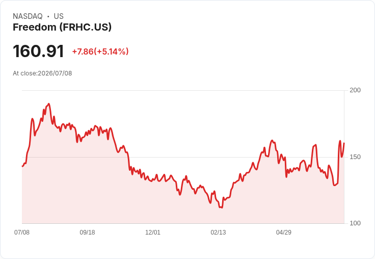 【22:21 即時新聞】Freedom(FRHC) 大漲逾5％：技術指標轉強、股價續攻月線之上