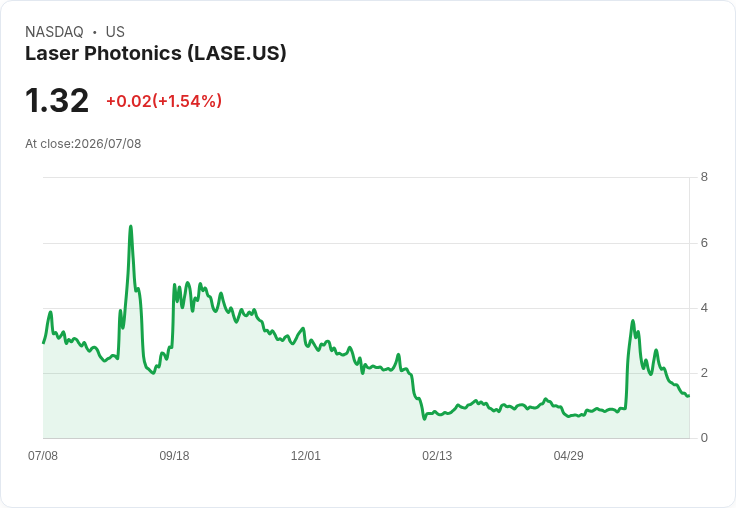 激動人心！Laser Photonics 獲首宗 REXA 訂單，推出 CleanTech 雷射清潔系統