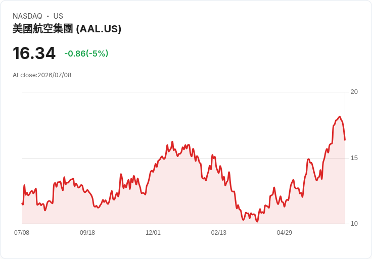 【22:17 即時新聞】American Airlines Group(AAL) 股價挫跌5%:中東地緣政治升溫引發航空股回調