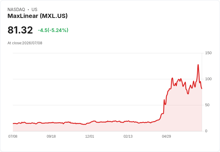 【22:49 即時新聞】MaxLinear(MXL) 重挫5％ 近端KD轉弱、MACD動能降溫惹賣壓