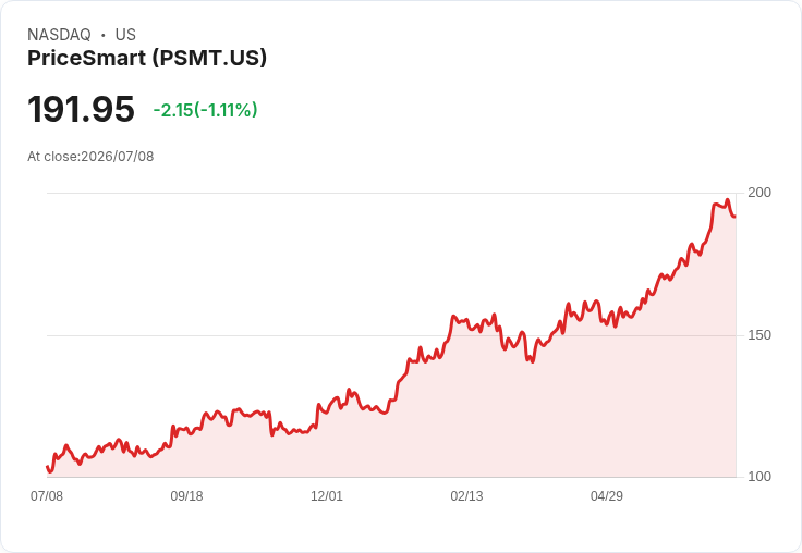 嚴峻考驗!PriceSmart 第三季財報將揭曉,市場預期樂觀!