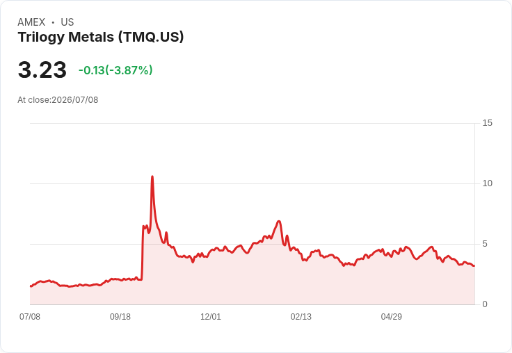 Trilogy Metals 第二季財報出爐，虧損超預期！每股盈餘為-0.04美元