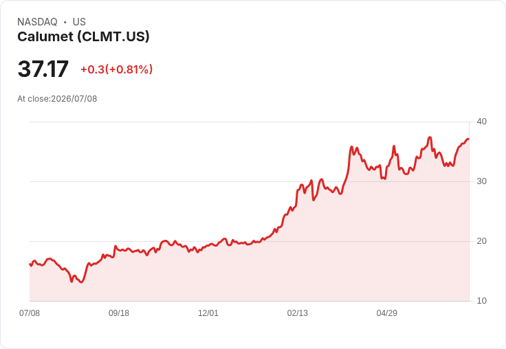 Calumet宣佈贖回一億美元9.75%高階票據,助推財務穩健!